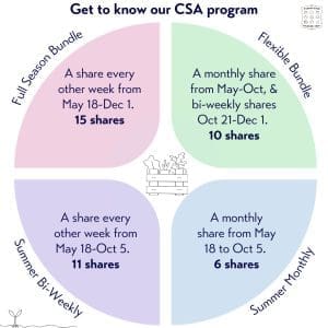 Spring, Summer, Fall CSA Programs at Forsythe Family Farms in Durham Region